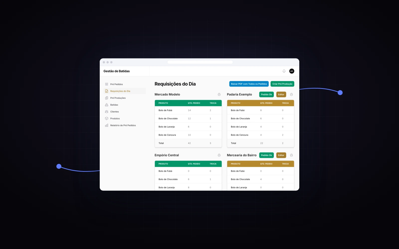Painel aberto na tela Requisições do Dia, com um card por cliente e os pedidos conferidos em verde.