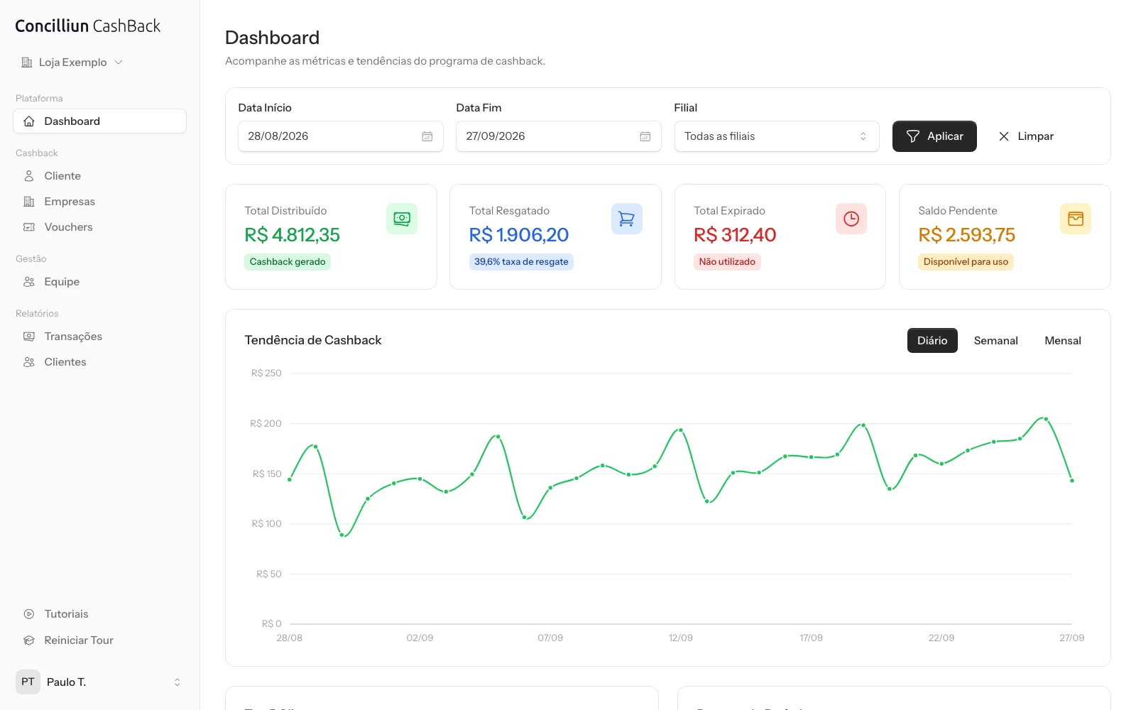 Dashboard do Concilliun CashBack com filtros de período e filial, quatro cartões (Total Distribuído R$ 4.812,35 em verde, Total Resgatado R$ 1.906,20 em azul com 39,6% de taxa de resgate, Total Expirado R$ 312,40 em vermelho, Saldo Pendente R$ 2.593,75 em âmbar) e o gráfico de linha "Tendência de Cashback" de 28/08 a 27/09.