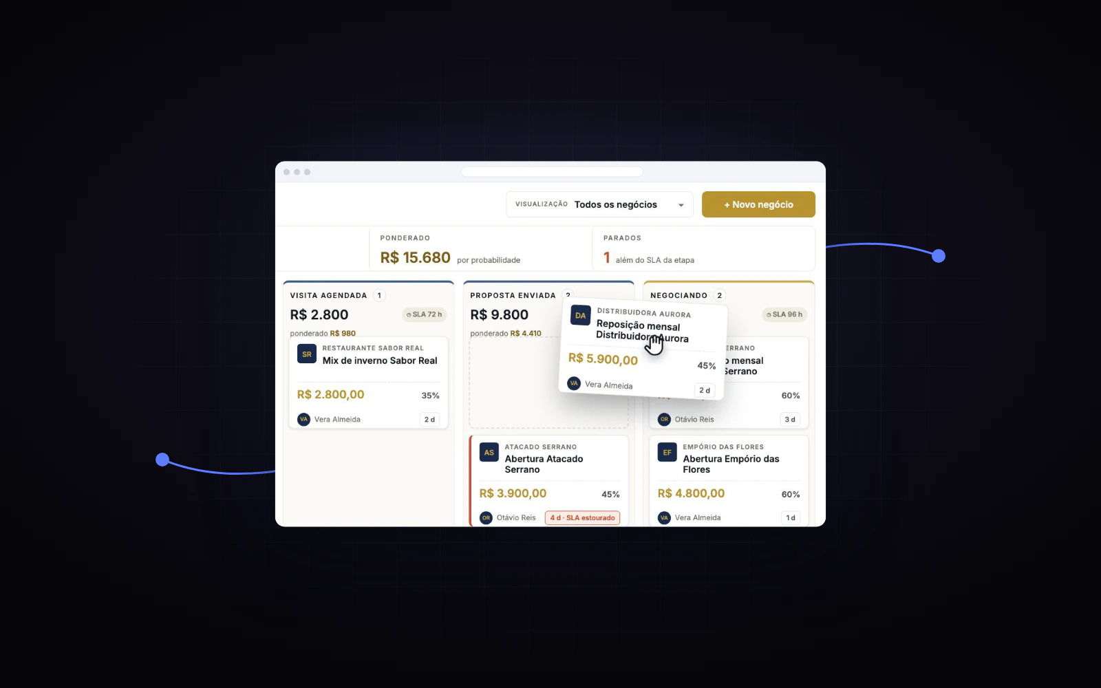 Quadro de negócios do Concilliun CRM com um card sendo arrastado de Proposta enviada para Negociando.